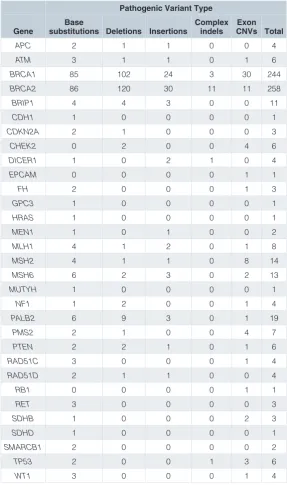 Table 1. Summary of pathogenic variant types by gene in the ICR639 CPG NGS validation series.