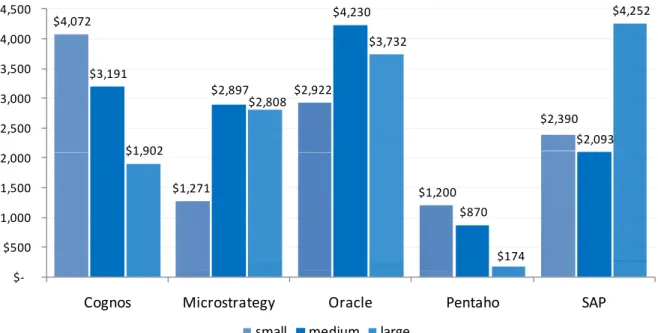 Figure 4: average cost per user over three years, by vendor and scenario  What is important to note is the jump in cost per user when adding licenses. If you take  advantage of one of these entry level packages with a plan to deploy to more people at a lat