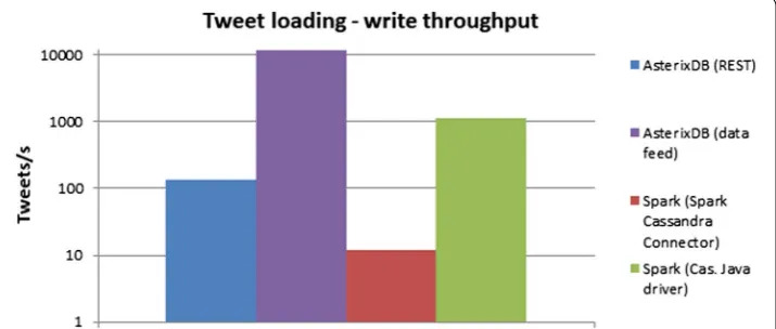 Fig. 3 Tweet loading results. The figure presents throughput, when tweets are loaded to AsterixDB or to Cassandra with Spark