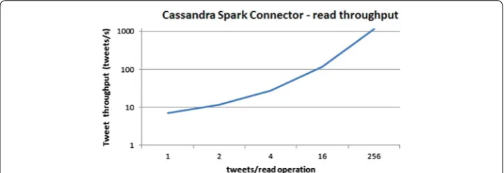Fig. 5 Reading throughput with Cassandra’s Java driver. The target reading throughput was varied