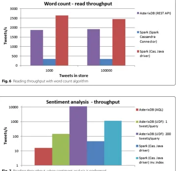 Fig. 7 Reading throughput, when sentiment analysis is performed