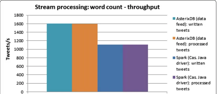 Fig. 8 Stream processing throughput with word count algorithm