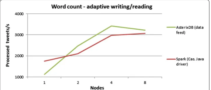 Fig. 11 Stream processing latency with sentiment analysis algorithm