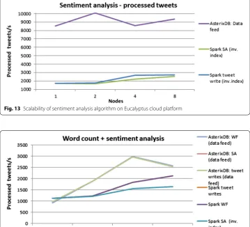 Fig. 13 Scalability of sentiment analysis algorithm on Eucalyptus cloud platform