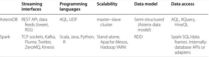 Table 1 Comparison of AsterixDB and Spark streaming for stream processing [29, 34]