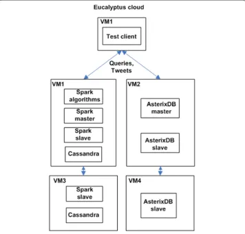 Fig. 1 Test setup for execution of experiments
