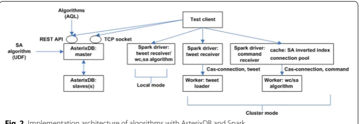 Fig. 2 Implementation architecture of algorithms with AsterixDB and Spark