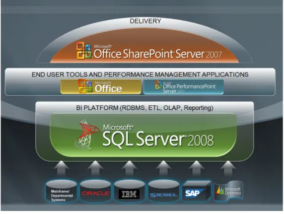 Figure 4.5.: SharePoint BI Stack (the "BI Burger"). Source: [Sha11]