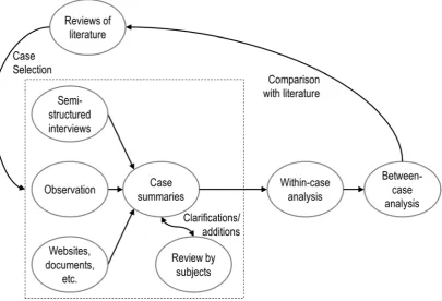 Figure 22 – An iteratiive process ofof case selecttion, data genneration andd analysis 