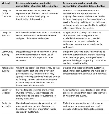 Table 3: Summary of service design strategies for experiential augmentation and their potential applications in online and offline contexts