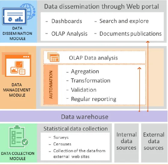 Figure 1. Architecture of Prognoz Statistical Data Management 