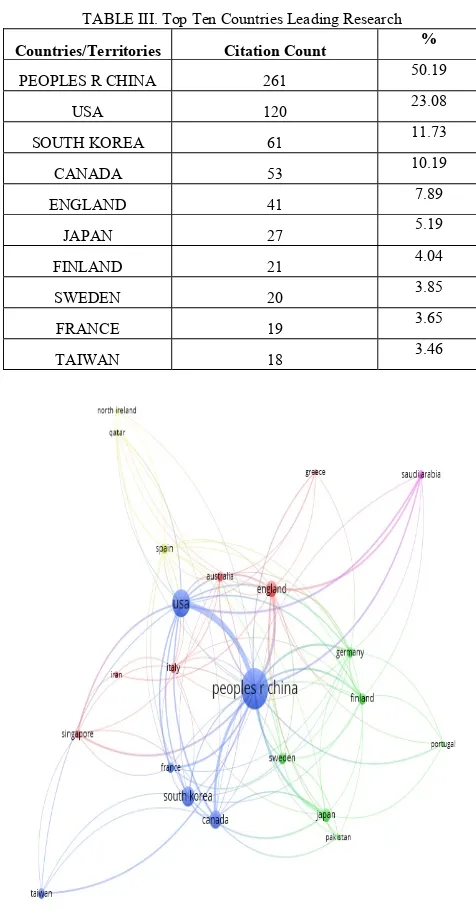 TABLE III. Top Ten Countries Leading Research 