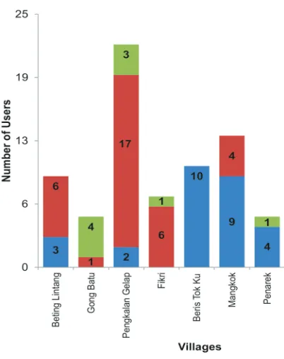 Figure 6. Number of various wild flora species users according to villages.