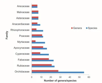 Table 2. Number of species from Setiu Wetlands according to their life form.