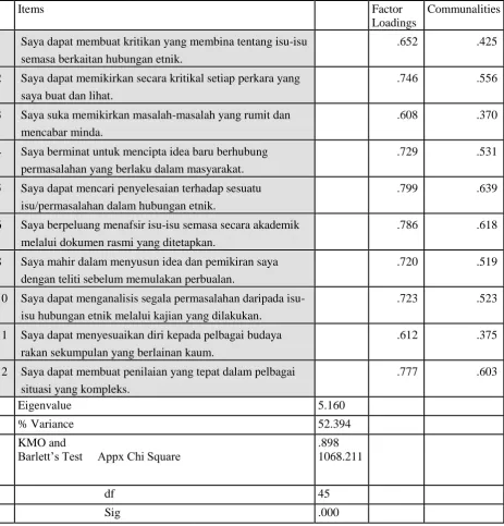 Table 3: One factor solution for critical thinking & problem solving 