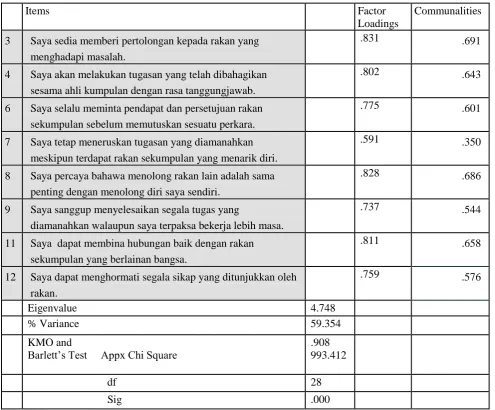 Table 4: One factor solution for teamwork 