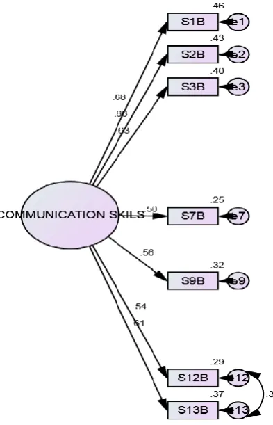 Figure 1: Summary of Fit Indices for Communication skills using CFA 