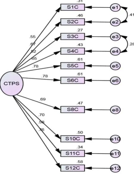 Figure 2: Summary of Fit Indices for Critical Thinking and Problem Solving skills using CFA 