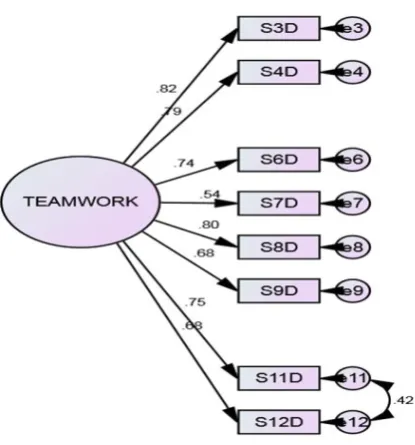 Figure 3: Summary of Fit Indices for Teamwork skills using CFA 