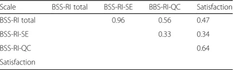 Table 5 Spearman’s rho correlations between Birth SatisfactionScale-Revised Indicator (BSS-RI) total scores and sub-scale scoresand number of weeks pregnant at booking (N = 2022)