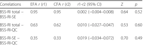 Table 7 Mean Birth Satisfaction Scale-Revised Indicator (BSS-RI) total scores and sub-scale scores as a function of delivery type(N = 1268, Interventional N = 808)