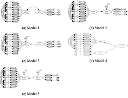 Table 1 shows goodness-of-fit measures for the five models.The goodness-of-fit index (GFI) measures the relative dif-ferences between data and estimated values obtained froma model, while the adjusted GFI (AGFI) adjusts the GFIaccording to the degrees of f