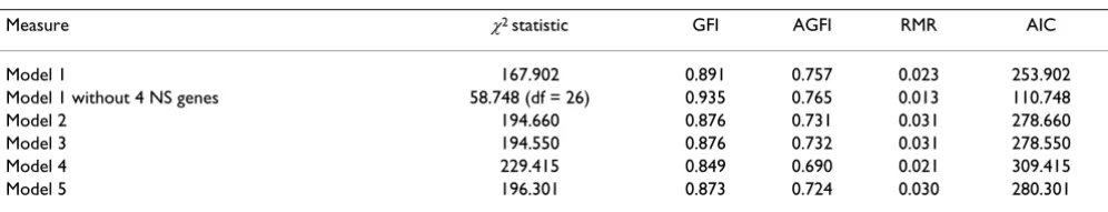 Figure 1 illustrates the models that best fit the covariancestructure for the error terms