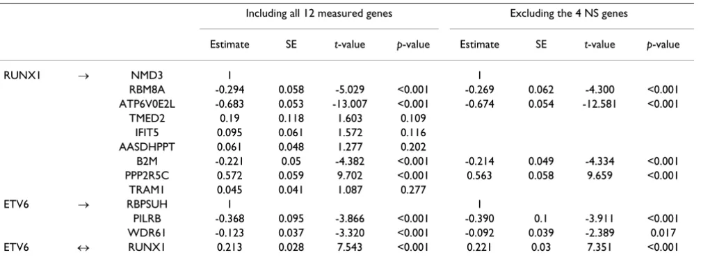 Table 2: Parameter estimates for Model 1