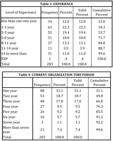 Table 3: EXPERIENCE 
