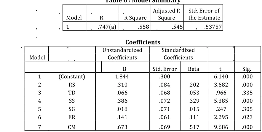 Table 6 shows the Regression analysis between Talent management practices and organization development