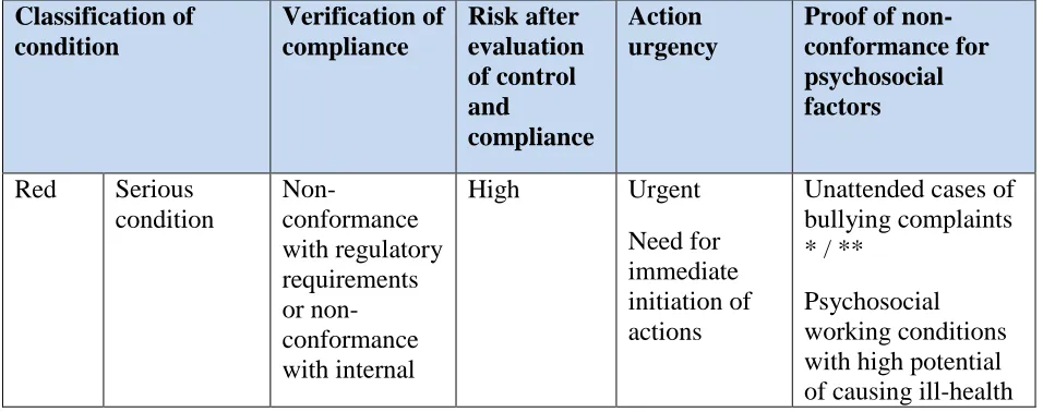 Table 2: Audit criteria, condition and criticality used to classify and report findings 