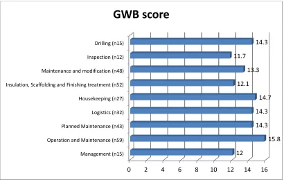 Figure 2. Survey respondents: Sub-groups at the platform, number of employees (n) and GWB score 