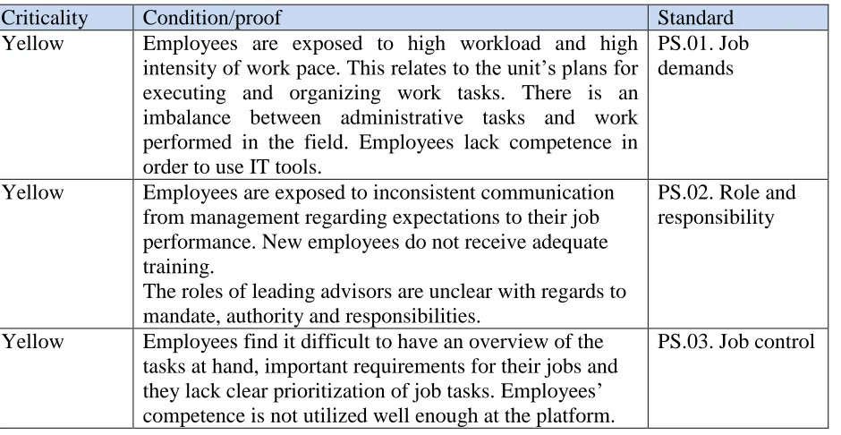 Table 4.  Pilot results: Criticality, standard and evaluation of condition/proof 