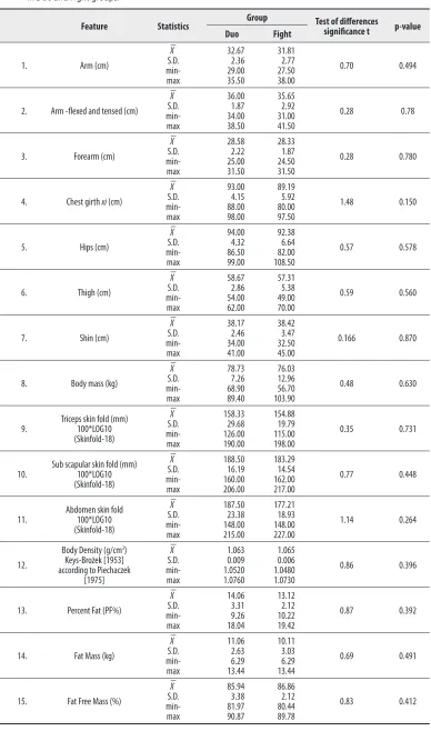 Table 4.  Mean values and variation measurements of circumference of bodies and tissue components for ju-jitsu fi ghters in Duo and Fight groups.