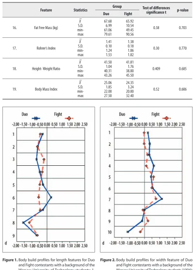 Table 4 continued.  Mean values and variation measurements of circumference of bodies and tissue components for ju-jitsu fi ghters in Duo and Fight groups.