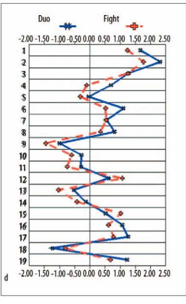 Figure 3. shows the differences in profiles of circumfer-ences and tissue elements for Duo and Fight ju-jitsu con-testants with a background of non-training students.