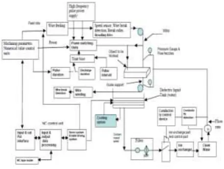 Fig 1.4 A Typical Block Diagram of CNC-Wire EDM Machine Long running jobs are cut overnight or over the 