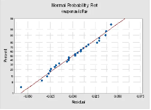 Fig: 4.1 Normal Probability Plot for Ra 