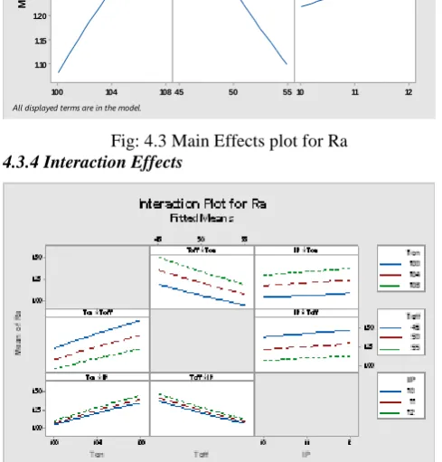 Table 4.2 MRR predicted values compared with experimental 
