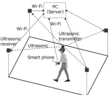 Figure 1 shows the system proposed, which in- in-cludes an ultrasonic sensor network, a smart phone and a personal computer (PC)
