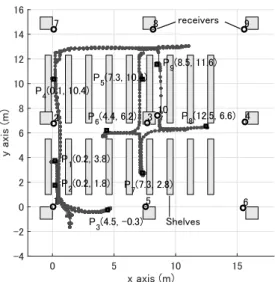 Fig. 4 Measurement points and locus of a worker.