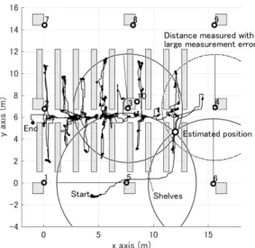 Fig. 8 Worker’s flow line measured using the method proposed.