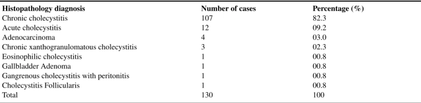 Table 1: Distribution of cholecystectomy specimens according to histopathology diagnosis