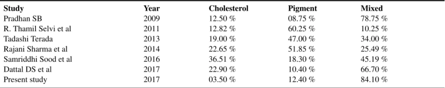 Table 5: Comparison of type of cholelithiasis among received cholecystectomy specimens with other studies