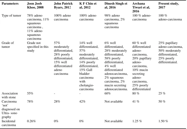 Table 6: Comparison of histological type of gallbladder carcinomas with other studies Parameters Joon Joob