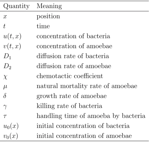 Table 1.1: Terms appearing in models (1.2) and (1.3).