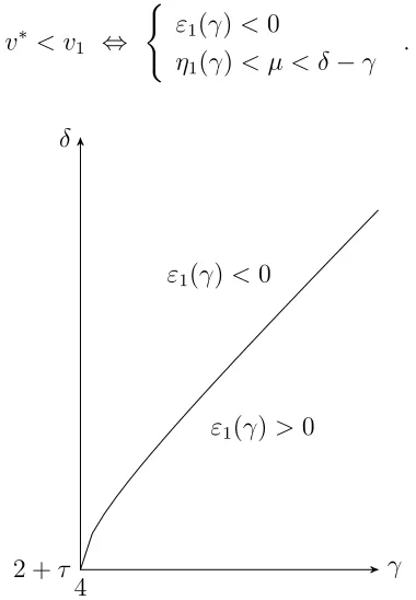 Figure 4.2: Subdivision of the parameter space γcase, from (4.14) we need also check that-δ into zones where ε1(γ) is positive ornegative