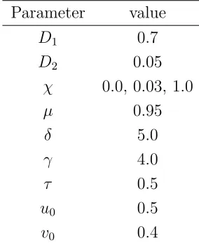 Table 7.1: Parameters for simulations without integral. This combination leads to onecoexistence steady state.