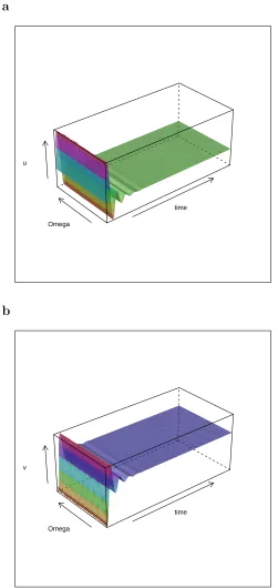 Figure 7.3: Behavior of the solution over time and space with parameters as in Table 7.1