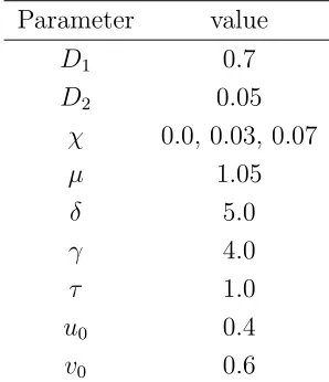 Table 7.2: Parameters for simulations without integral. This combination leads to twocoexistence steady states.